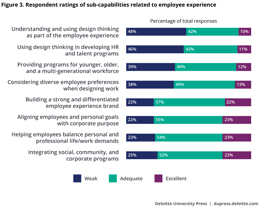 Respondent rating of sub-capabilities 