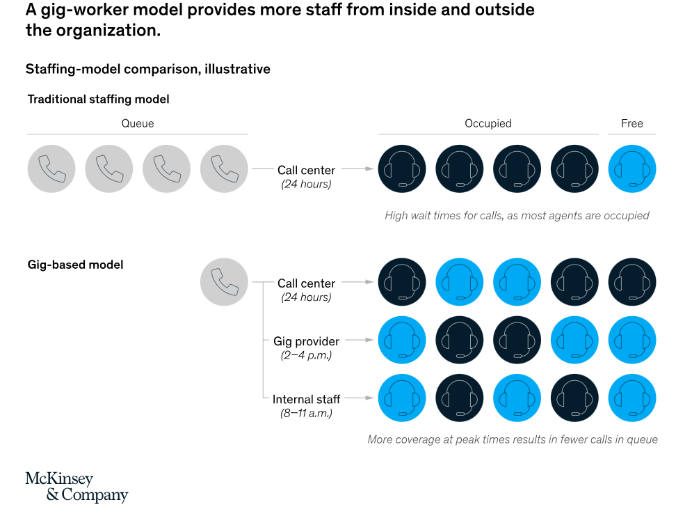 Gig-worker Model