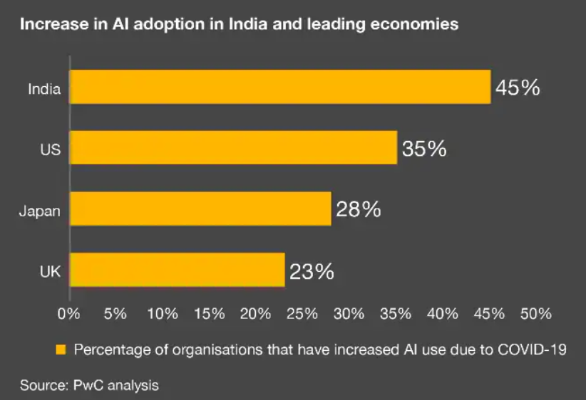 AI Adoption