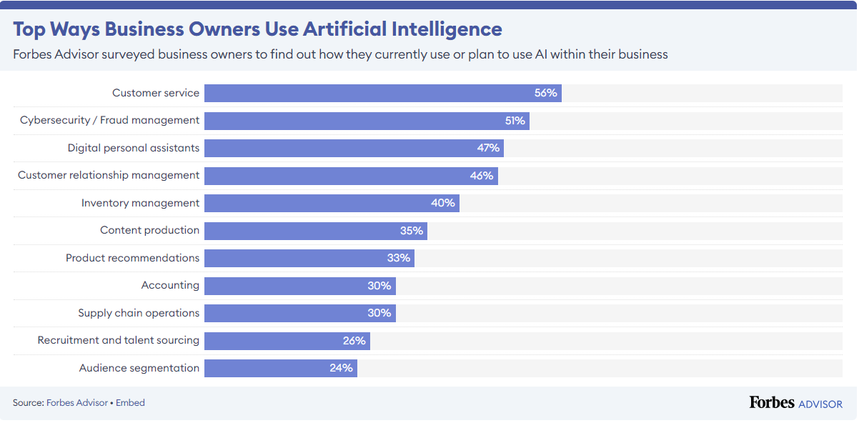 Use Artificial Intelligence