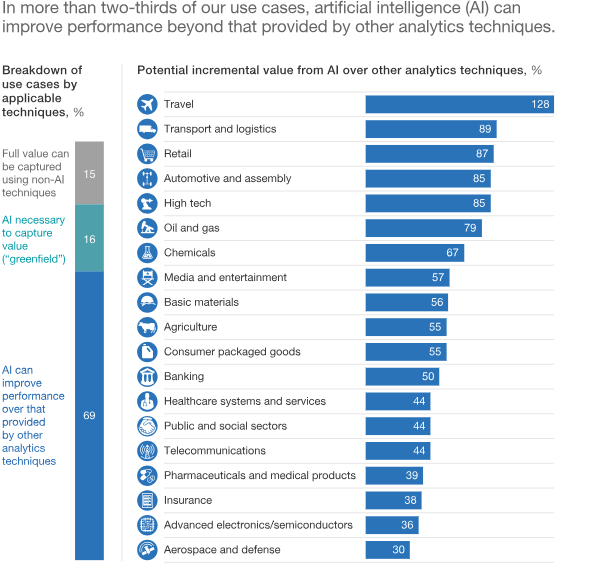 AI Performance