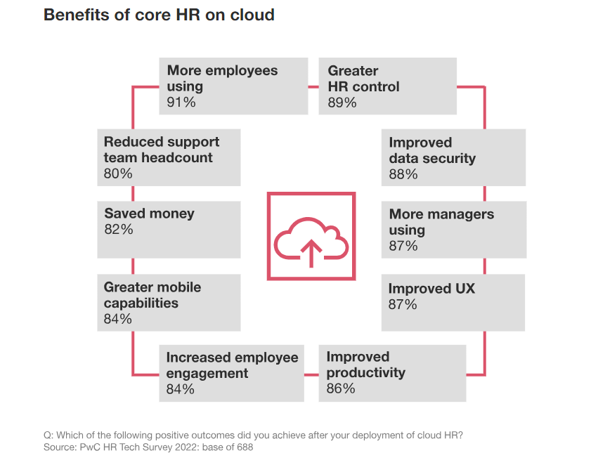 Benefits of Core HR