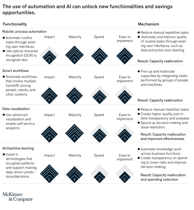 Automation & AI