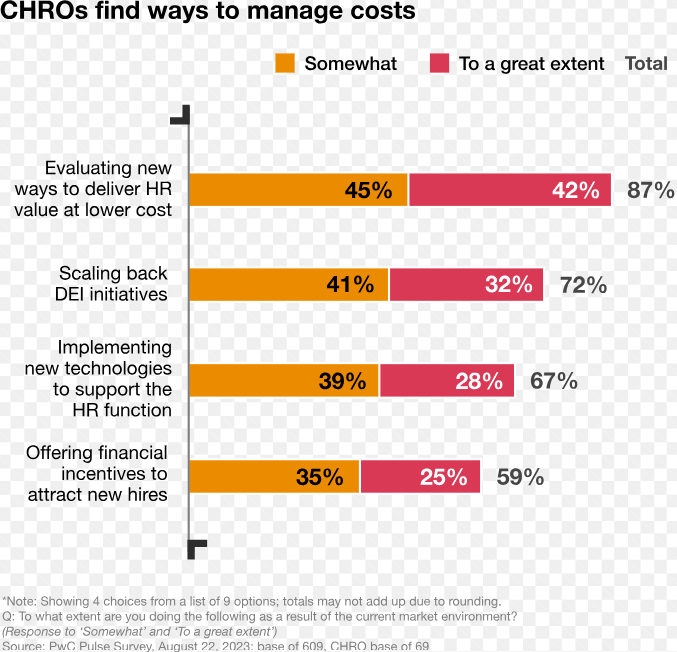 CHROs find ways to manage costs