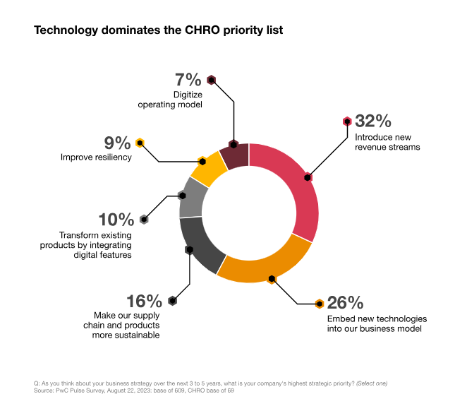 Technology Dominates