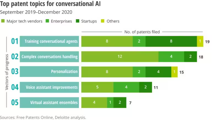 Conversational AI