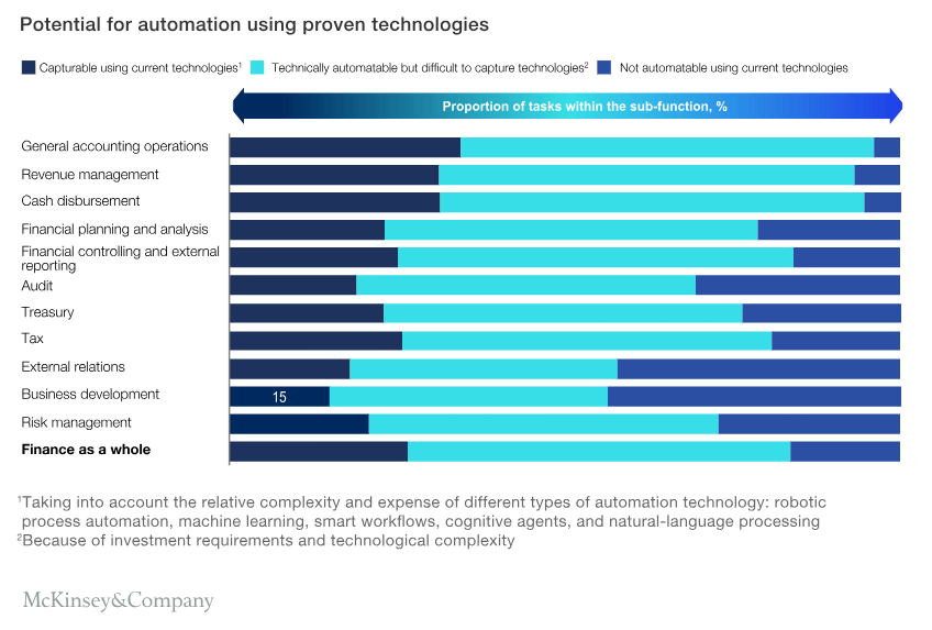 Automation