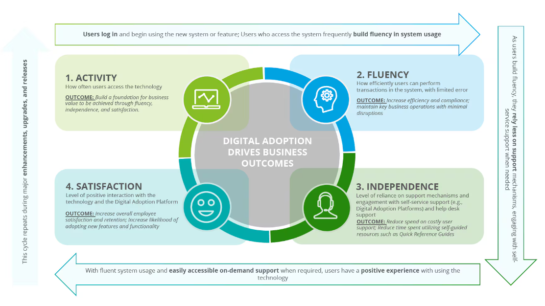 Digital Adoption