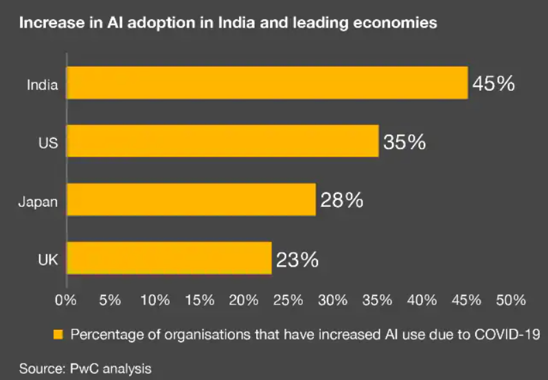 AI Adoption