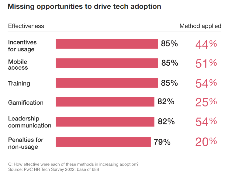 Tech adoption