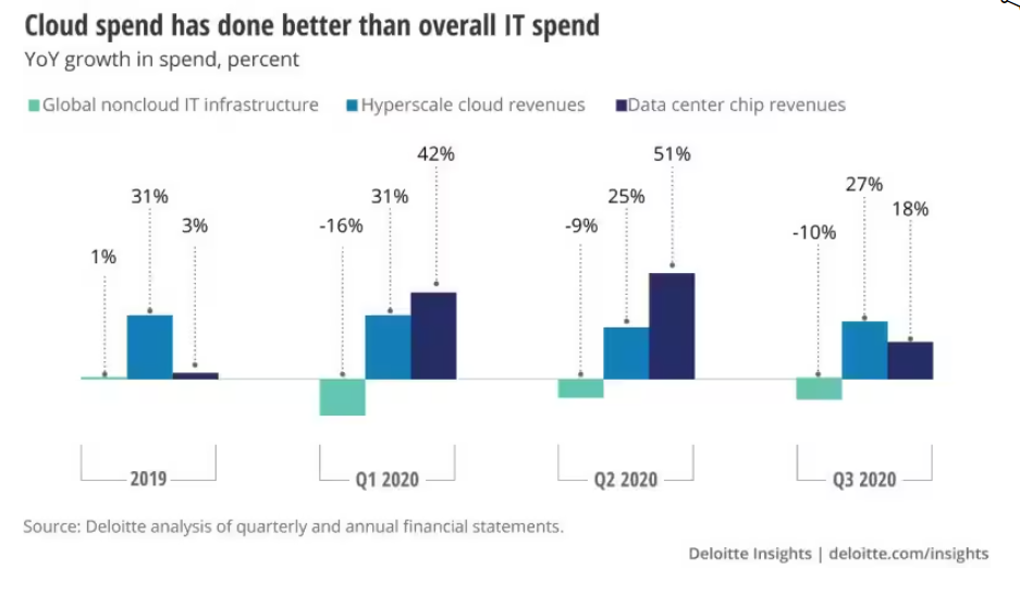 Cloud spend