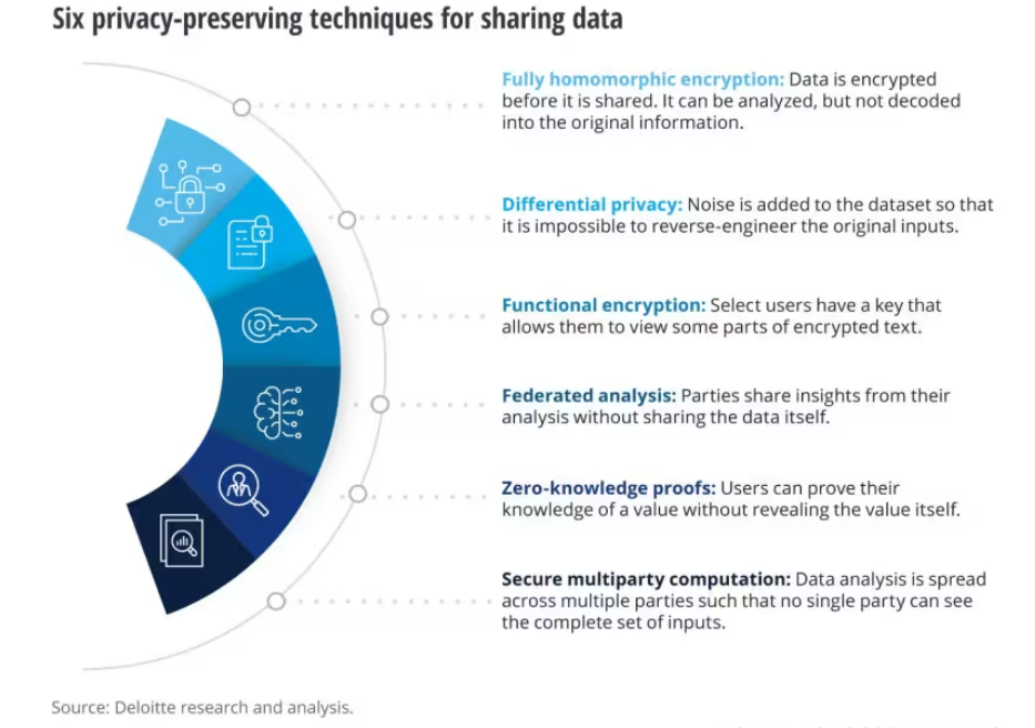 Sharing data