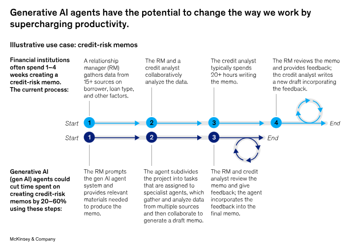 Generative AI agents