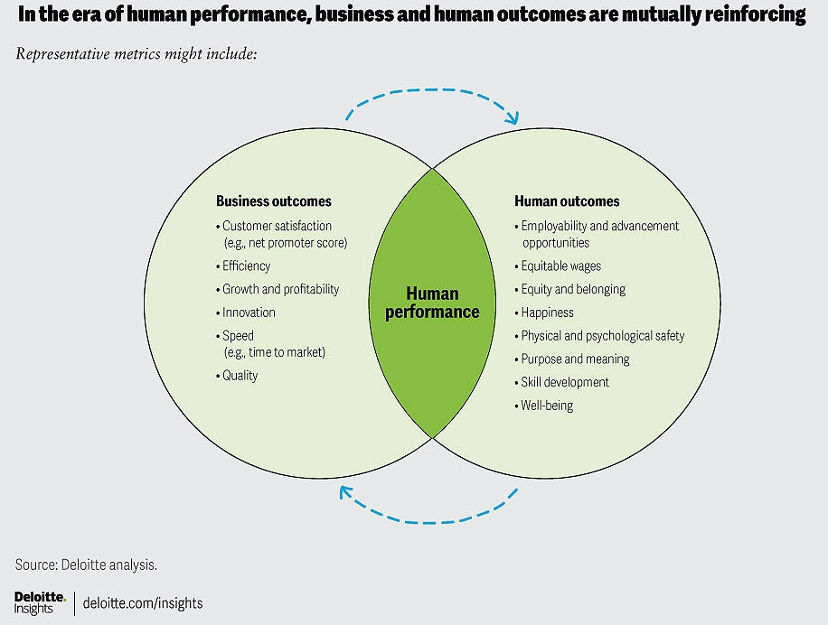 Human Performance