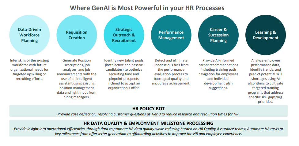 HR Processes