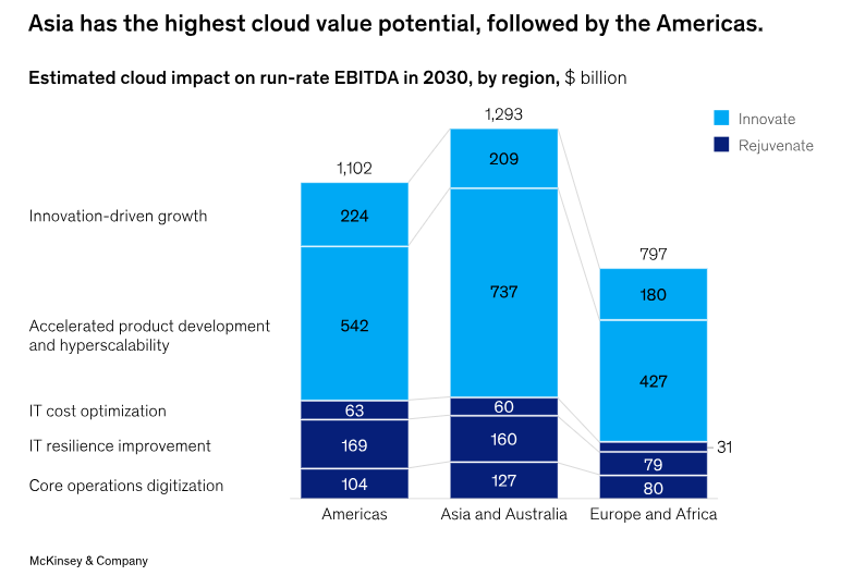 Cloud Value