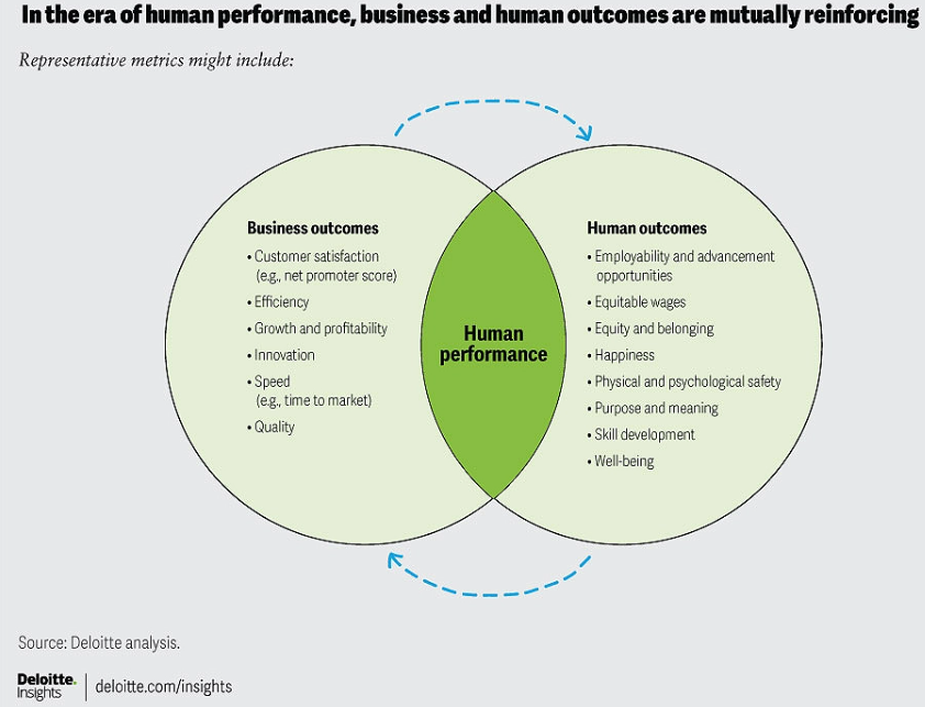 Human Performance