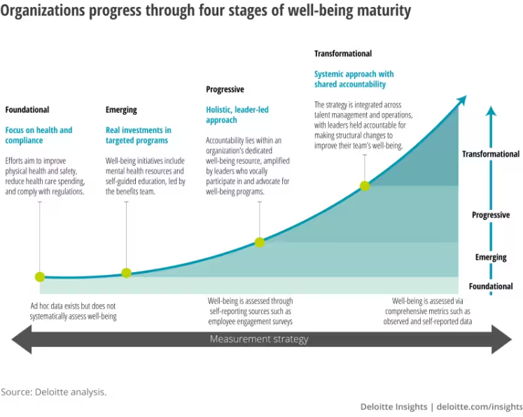 Well-being Maturity