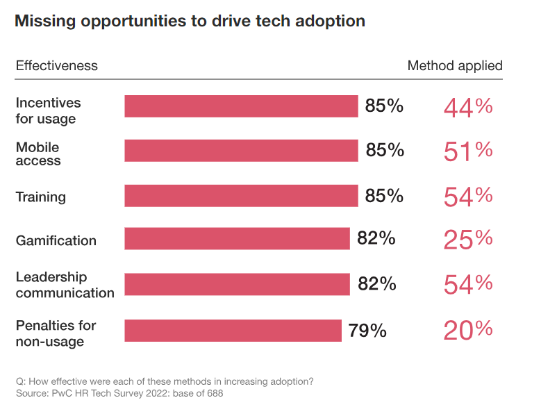 Tech adoption