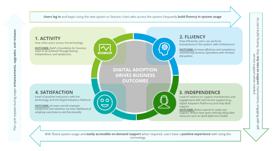 Digital Adoption