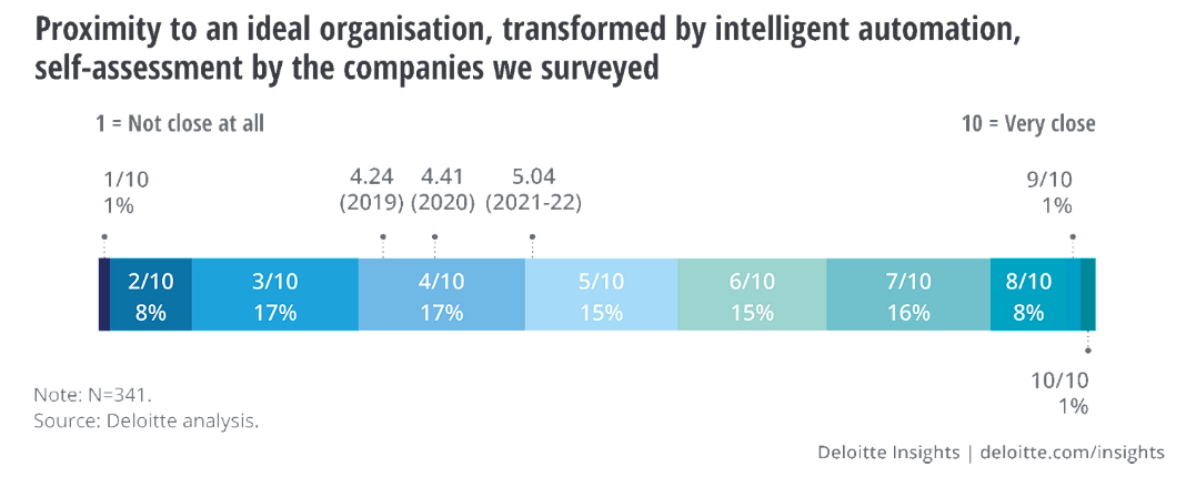 Intelligent Automation