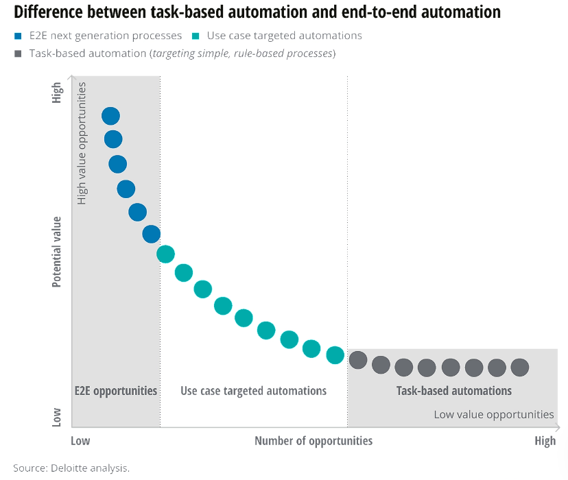 End-to-end Automation