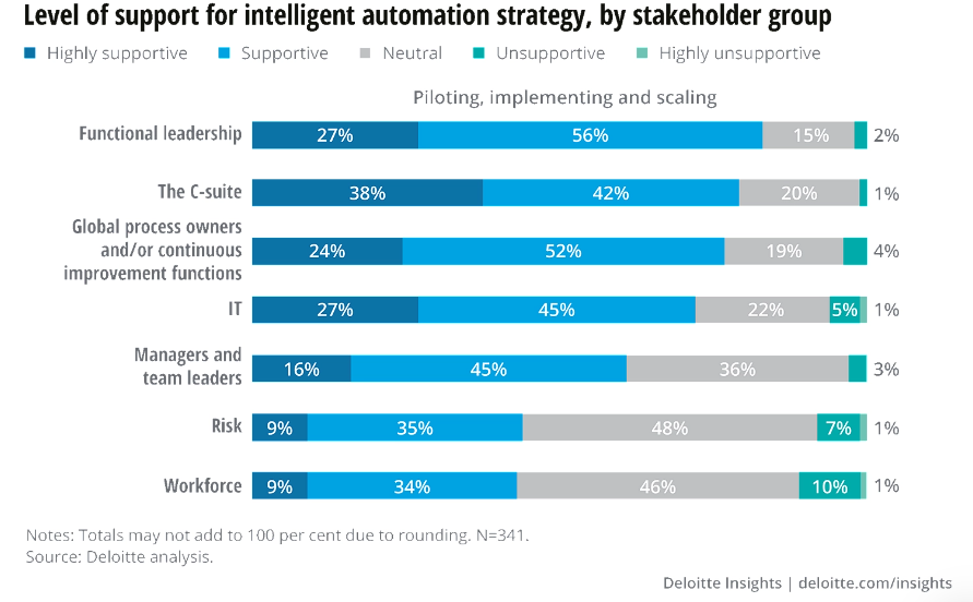 Intelligent Automation