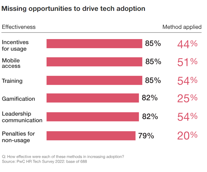 Tech adoption