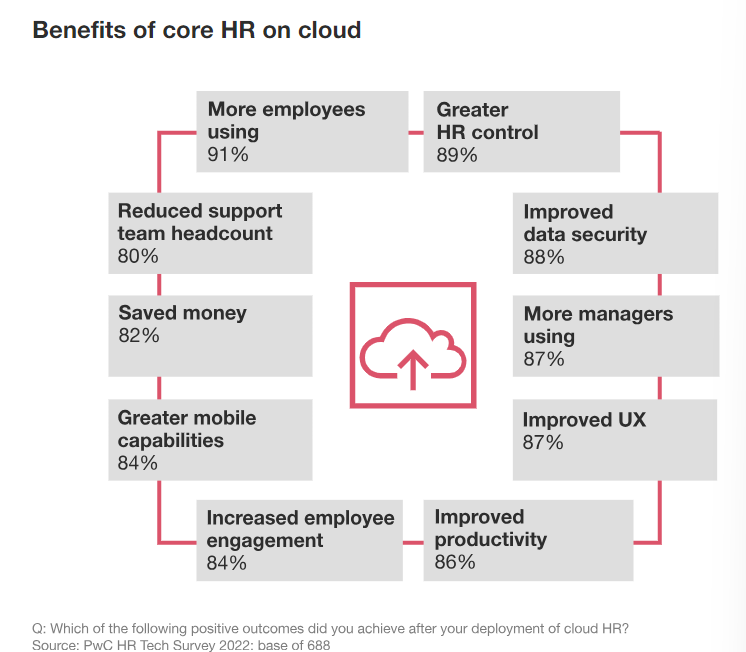 Core HR