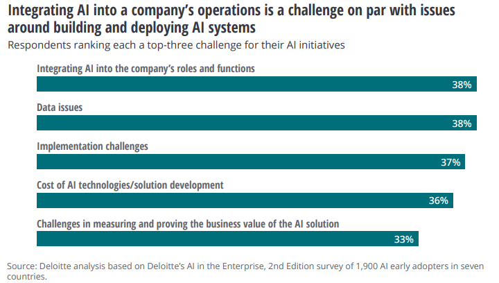 Integrating AI