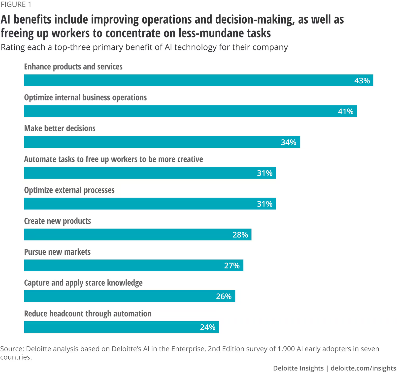 AI benefits include improving operations and decision-making, as well as freeing up workers to concentrate on less-mundane tasks