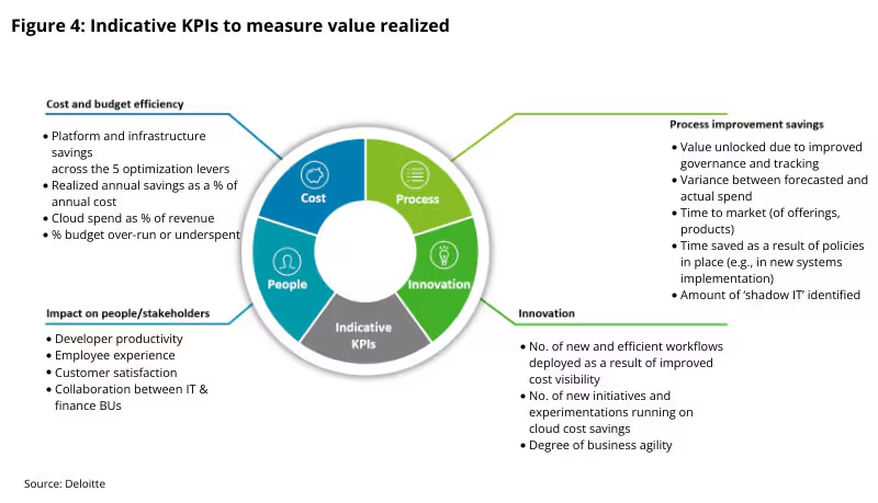 Indicative KPIs to measure value realized