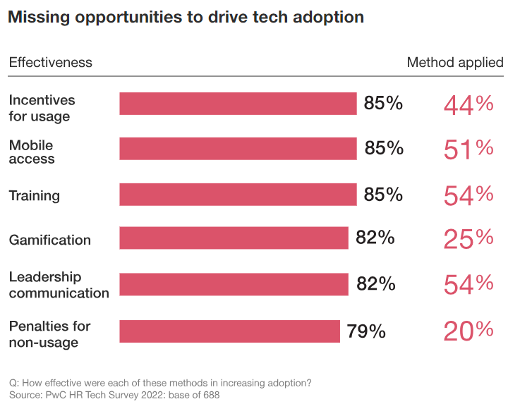 Tech Adoption