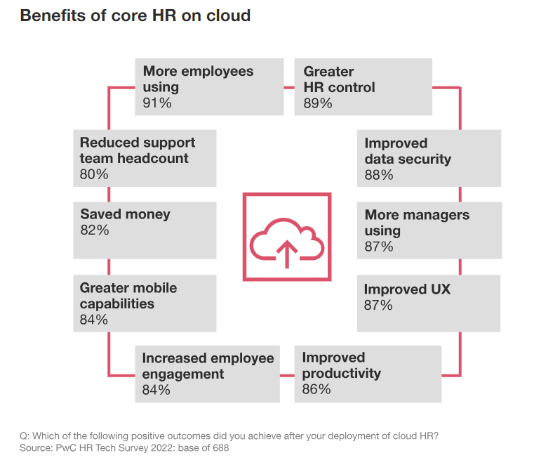 HR on Cloud