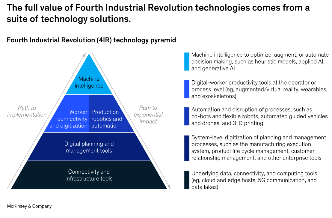 The full value of Fourth Industrial Revolution Technologies comes from a suite of technology solutions.