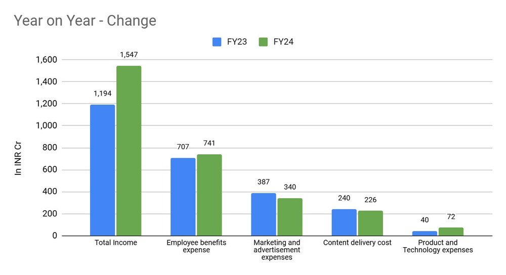 upGrad's FY24 Annual accounts graph